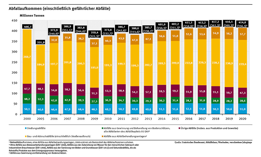 Tabelle zum Abfallaufkommen in Deutschland vom Umweltbundesamt.