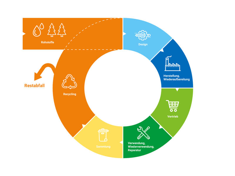 Kreisförmige Grafik mit den verschiedenen Bestandteilen einer Kreislaufwirtschaft.