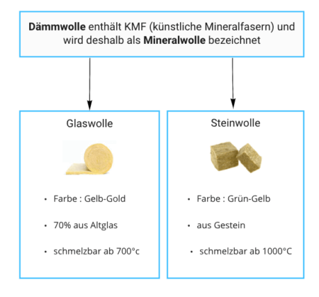 Mineralwolle: Glaswolle / Steinwolle