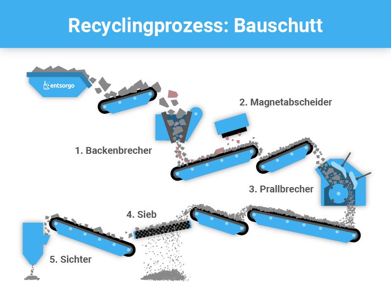 Schaubild, das den Recyclingprozess von Bauschutt zeigt. Mithilfe von Transportbändern, Brechern, Sieben und Sichtern wird aus dem Bauschutt schlussendlich ein wieder verwendbares Rezyklat.