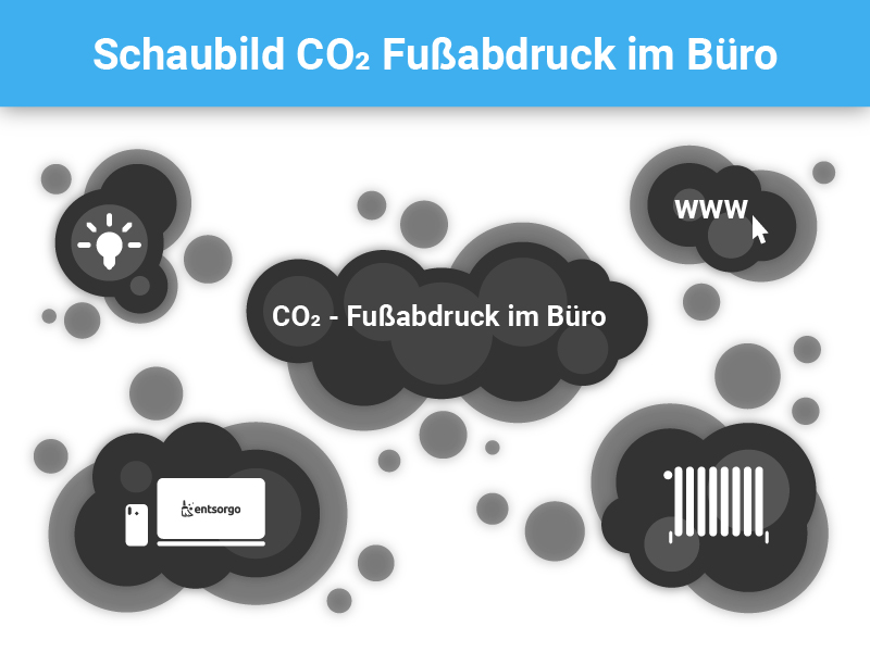 Einflussfaktoren auf die CO2-Bilanz vom Büro in Form von Wolken mit Beschriftungen.